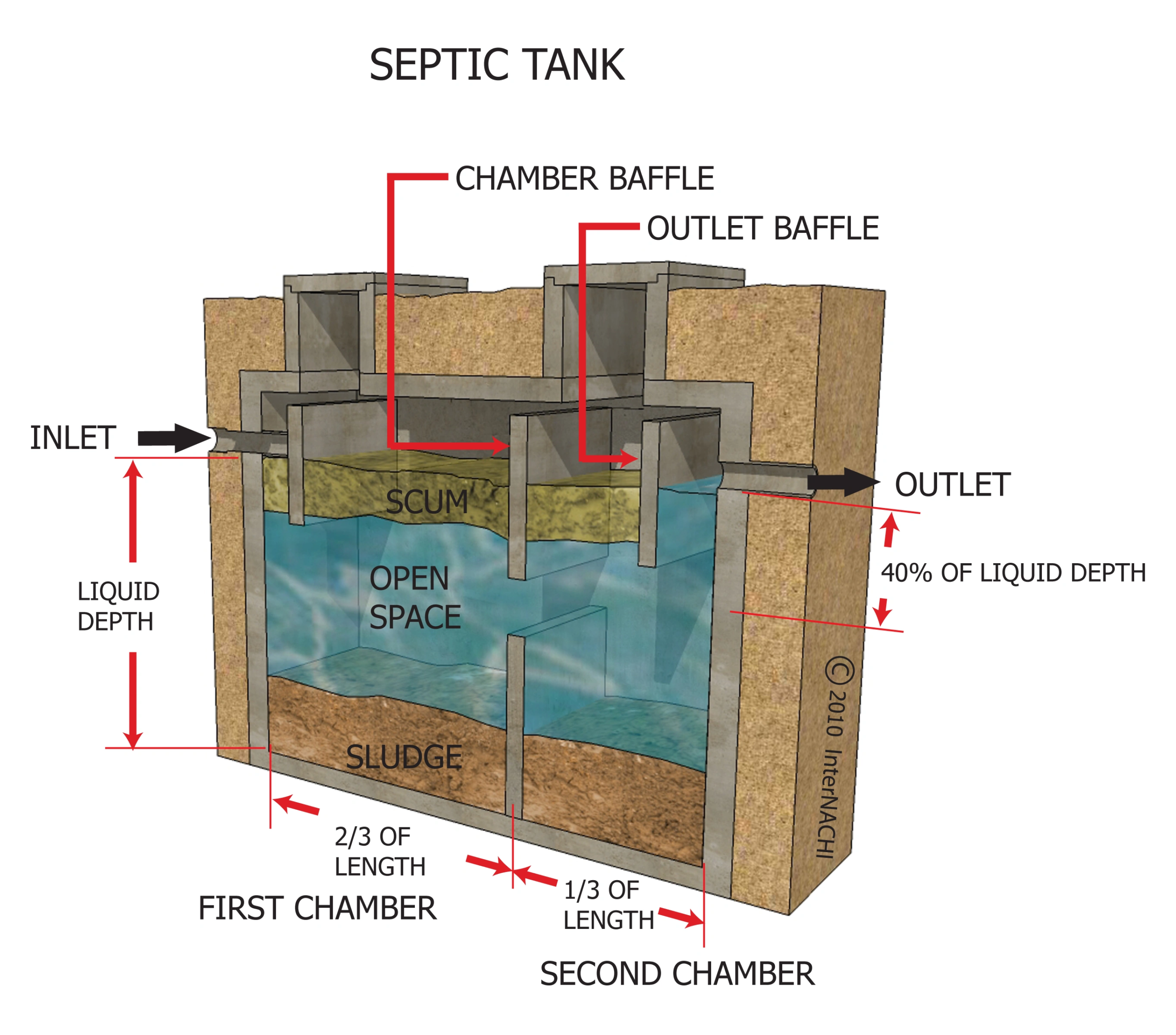 Aerobic Septic System